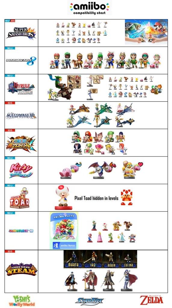 VRUTAL / Nintendo actualiza la tabla de las figuras