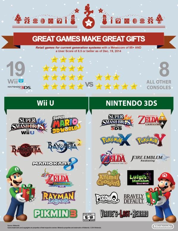 dueño Ejemplo Celda de poder VRUTAL / Nintendo afirma que tiene mejores juegos que Playstation 4 y Xbox  One